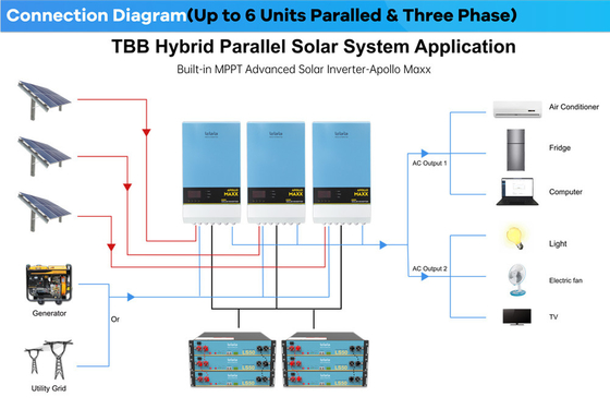 平行と三相1つの太陽インバーターのTBBアポロMAXXすべて